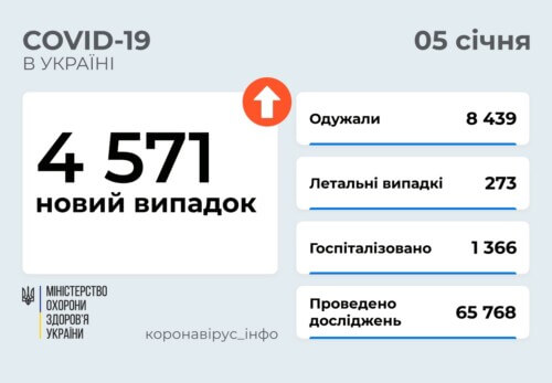 В Україні станом на 5 січня зафіксовано понад 4,5 тисячи нових випадків COVID-19 за минулу добу