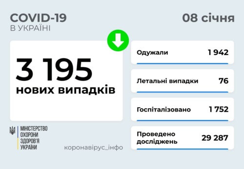 В Україні станом на 8 січня зафіксовано понад 3 тисячи нових випадків COVID-19 за минулу добу