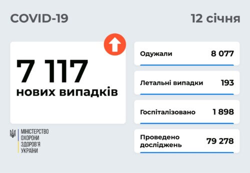 В Україні станом на 12 січня зафіксовано понад 7 тисяч нових випадків COVID-19 за минулу добу