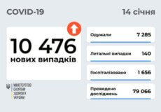 В Україні станом на 14 січня зафіксовано понад 10 тисяч нових випадків COVID-19 за минулу добу