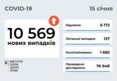 В Україні станом на 15 січня зафіксовано понад 10,5 тисяч нових випадків COVID-19 за минулу добу
