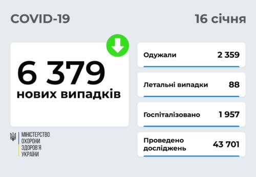 В Україні станом на 16 січня зафіксовано понад 6 тисяч нових випадків COVID-19 за останню добу