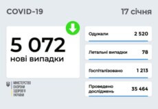 В Україні станом на 17 січня зафіксовано понад 5 тисяч нових випадків COVID-19 за останню добу