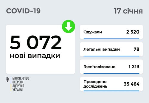 В Україні станом на 17 січня зафіксовано понад 5 тисяч нових випадків COVID-19 за останню добу