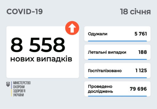 В Україні станом на 18 січня зафіксовано понад 8,5 тисячі нових випадків COVID-19 за минулу добу