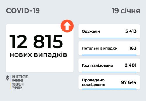 В Україні станом на 19 січня зафіксовано майже 13 тисяч нових випадків COVID-19 за минулу добу