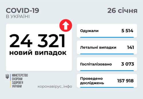 В Україні станом на 26 січня зафіксовано понад 24 тисячі нових випадків COVID-19 за минулу добу