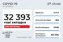 В Україні станом на 26 січня зафіксовано понад 32 тисячі нових випадків COVID-19 за минулу добу