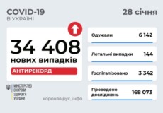 В Україні станом на 28 січня зафіксовано понад 34 тисячі нових випадків COVID-19 за минулу добу