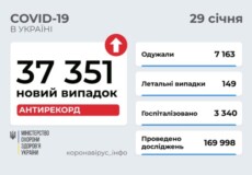 В Україні станом на 29 січня зафіксовано понад 37 тисяч нових випадків COVID-19 за минулу добу
