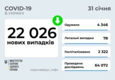 В Україні станом на 31 січня зафіксовано понад 22 тисячі нових випадків COVID-19 за минулу добу