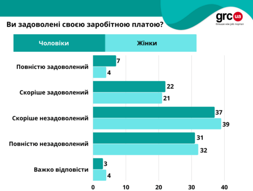 Українці задоволені роботою, але не зарплатою — дослідження кадрової агенції