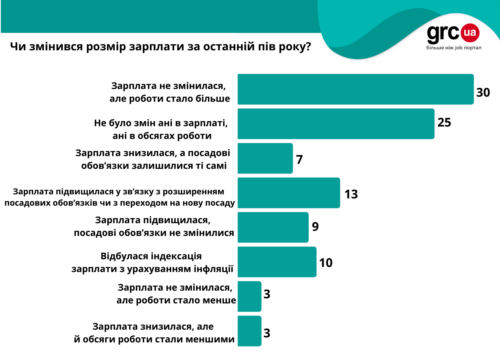 Українці задоволені роботою, але не зарплатою — дослідження кадрової агенції