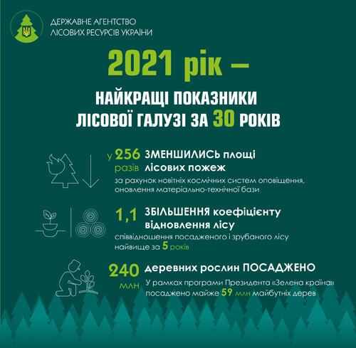 Шепетівський лісгосп сплатив до місцевого бюджету понад 18 млн грн