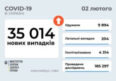 В Україні станом на 2 лютого зафіксовано понад 35 тисяч нових випадків COVID-19 за минулу добу