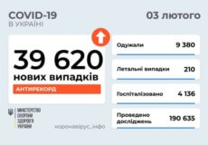 В Україні станом на 3 лютого зафіксовано майже 40 тисяч нових випадків COVID-19 за минулу добу