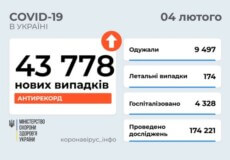 В Україні станом на 4 лютого зафіксовано майже 44 тисячі нових випадків COVID-19 за останню добу