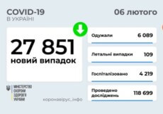 В Україні станом на 6 лютого зафіксовано майже 28 тисяч нових випадків COVID-19 за минулу добу