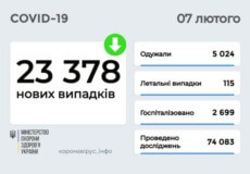 В Україні станом на 7 лютого зафіксовано понад 23 тисячі нових випадків COVID-19 за останню добу