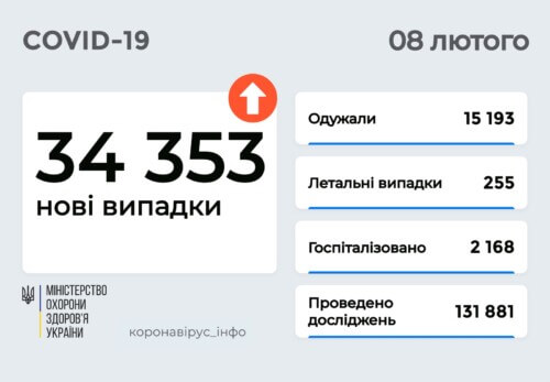 В Україні станом на 8 лютого зафіксовано понад 34 тисячі нових випадків COVID-19 за минулу добу