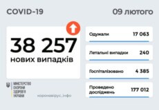 В Україні станом на 9 лютого зафіксовано  понад 38 тисяч нових випадків COVID-19 за останню добу