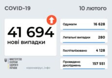 В Україні станом на 10 лютого зафіксовано понад 41 тисячу нових випадків COVID-19 за минулу добу