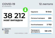 В Україні станом на 12 лютого зафіксовано понад 38 тисяч нових випадків COVID-19 за минулу добу