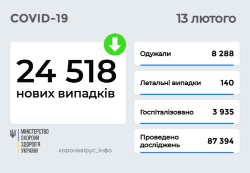В Україні станом на 13 лютого зафіксовано понад 24,5 тисячі нових випадків COVID-19 за останню добу