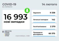 В Україні станом на 14 лютого зафіксовано майже 17 тисяч нових випадків COVID-19 за минулу добу