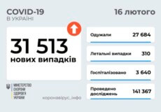 В Україні станом на 16 лютого зафіксовано понад 31,5 тисячі нових випадків COVID-19 за минулу добу