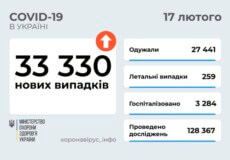 В Україні станом на 17 лютого зафіксовано понад 33 тисячі нових випадків COVID-19 за останню добу