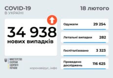 В Україні станом на 18 лютого зафіксовано майже 35 тисяч нових випадків COVID-19 за минулу добу