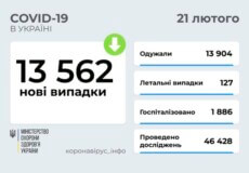 В Україні станом на 21 лютого зафіксовано понад 13,5 тисяч нових випадків COVID-19 за минулу добу