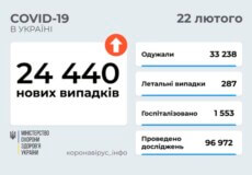 В Україні станом на 22 лютого зафіксовано понад 24 тисячі нових випадків COVID-19 за останню добу