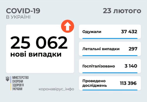 В Україні станом на 23 лютого зафіксовано понад 25 тисяч нових випадків COVID-19 за минулу добу