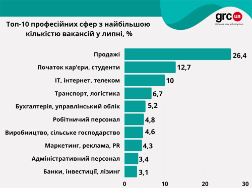 Досвід не потрібен: роботи для новачків стало більше
