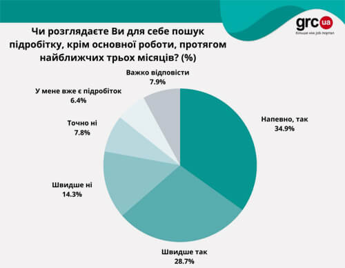 Половині українців не вистачає грошей до зарплати
