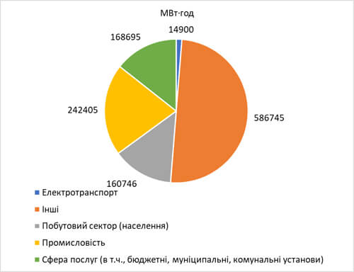 Обленерго в Житомирі — чому вимикають світло