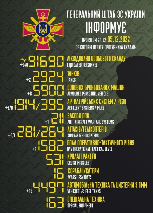 Оперативна інформація генштабу та втрати рашистів (05.12.2022)