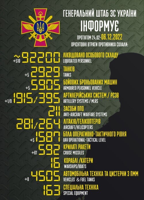 Оперативна інформація генштабу та втрати рашистів (06.12.2022)