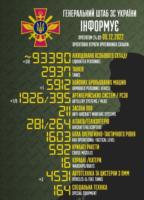 Оперативна інформація генштабу та втрати рашистів (09.12.2022)
