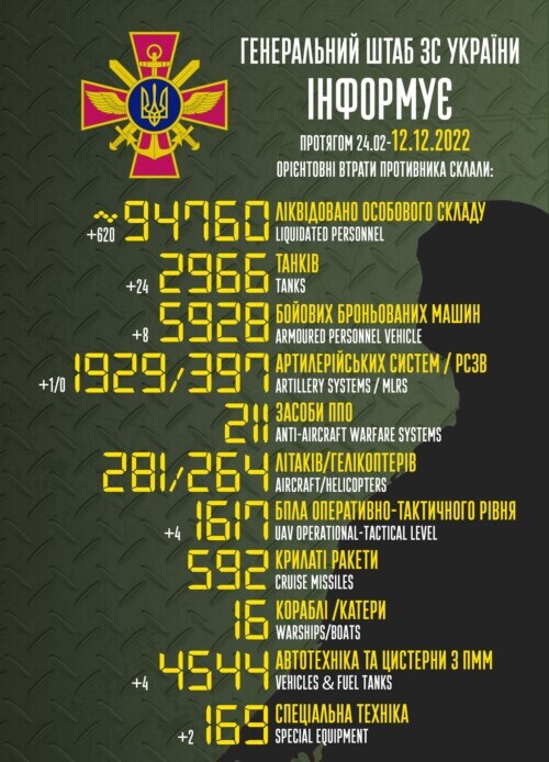 Оперативна інформація генштабу та втрати рашистів (12.12.2022)