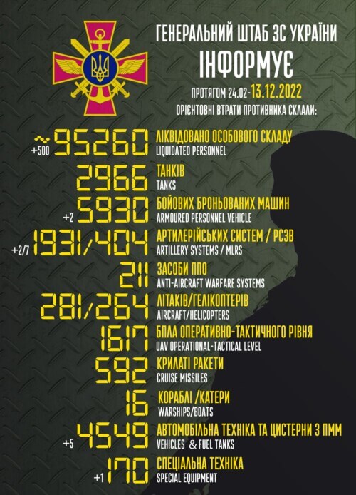 Оперативна інформація генштабу та втрати рашистів (13.12.2022)