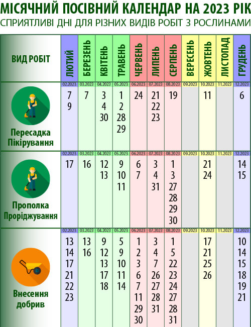 Посівний календар: внесення добрив органічних мінеральних, орання, культивація, підгортання, рихлення, закладання компосту