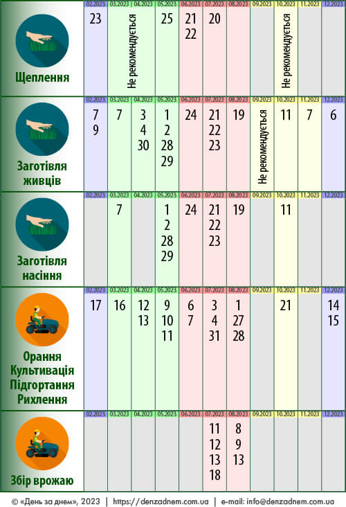 Посівний календар: внесення добрив органічних мінеральних, орання, культивація, підгортання, рихлення, закладання компосту
