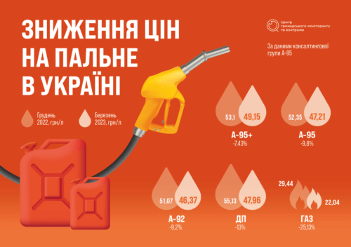Пальне дешевшає: чому та що буде далі з цінами на бензин та дизпаливо