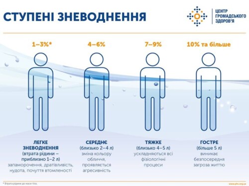 Зневоднення під час спеки: як уникнути
