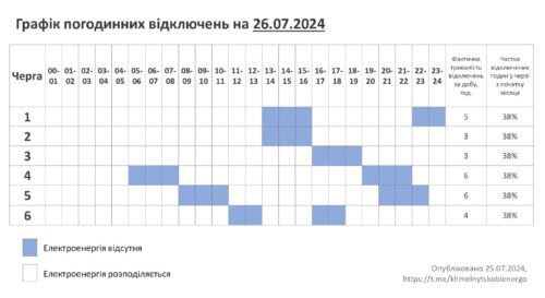 Одна та дві черги відключень електроенергії діятимуть на Хмельниччині 26 липня (Оновлено)