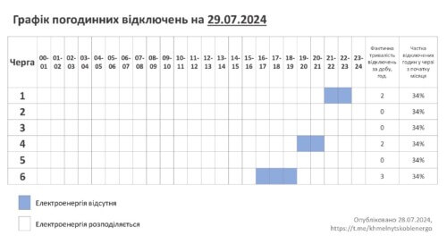 29 липня на Хмельниччині відключатимуть одну чергу (Оновлено)