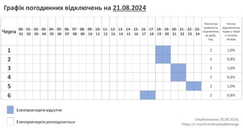 Хмельницькобленерго повідомляє про відключення 21 серпня: графік (Оновлено)